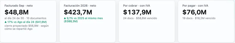 Tablero principal de SAICO con datos de prueba: facturación del mes, por cobrar y por pagar.